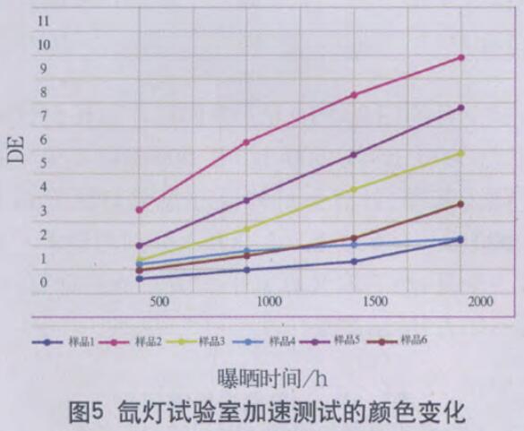 氙灯加速测试后颜色变化