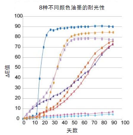 图1- 8种不同颜色油墨的耐光性