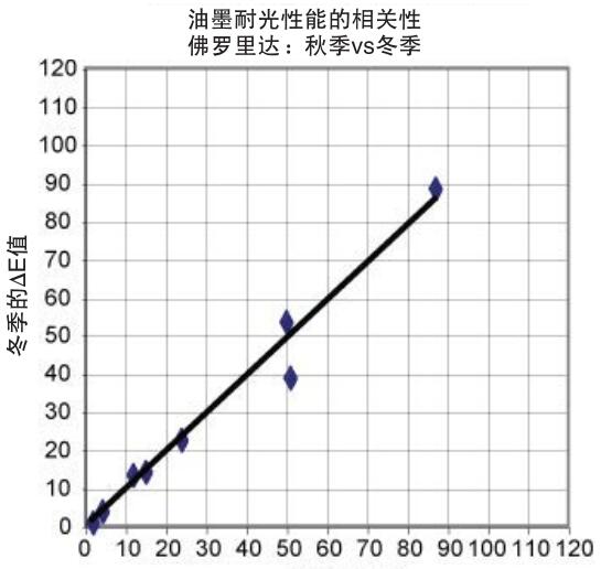 图3-油墨耐光性能的相关性