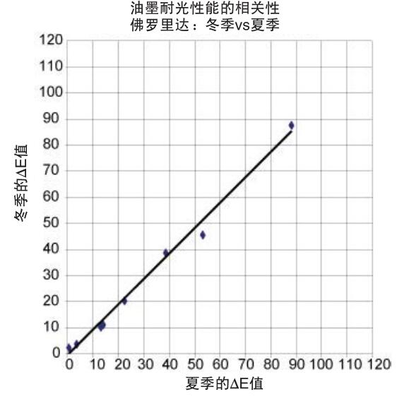 图4-油墨耐光性能的相关性