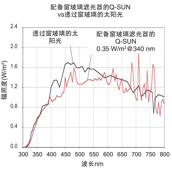 图1-配备窗玻璃滤光器的Q-SUN老化实验箱vs透过窗玻璃的太阳光