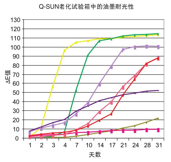 图2 – Q-SUN中8种平版印刷油墨的耐光性
