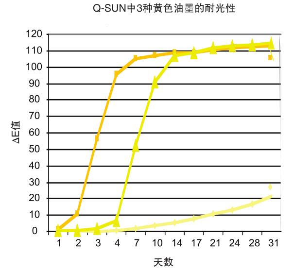 Q-SUN中3种黄色油墨的耐光性