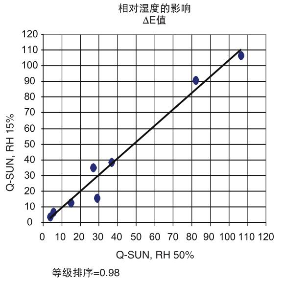 相对湿度的影响