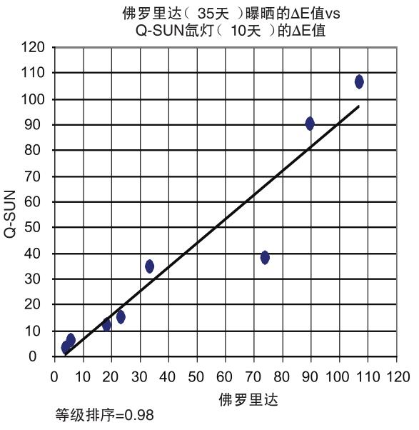 图5 - Q-SUN试验箱显示了与佛罗里达曝晒之间较高的相关性