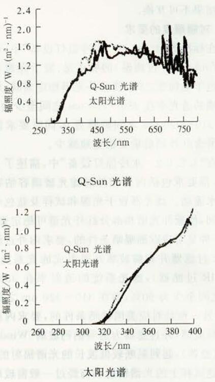 Q-SUN与太阳光谱