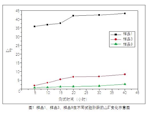 图1 样品1、样品3、样品9在不同试验阶段的△E*变化示意图
