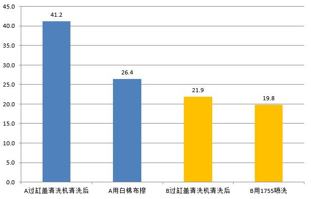 测试结果