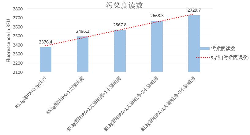 液体中荧光物质检测结果