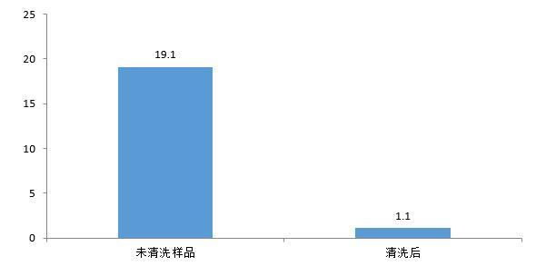 电路板清洗前后数据对比