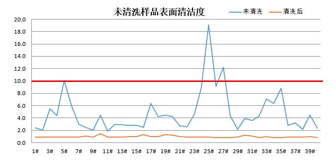 未清洗样品表面清洁度