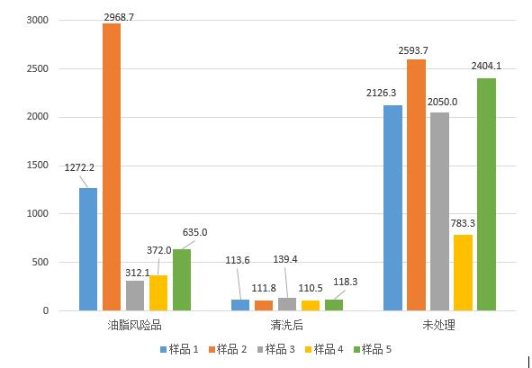 清洁度检测结果对比