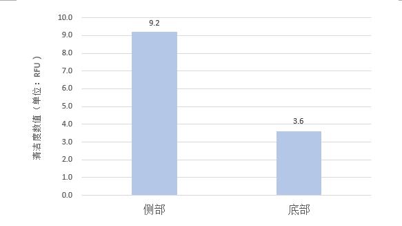 样品侧部与底面清洁度对比