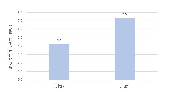 样品侧面与底部清洁度对比