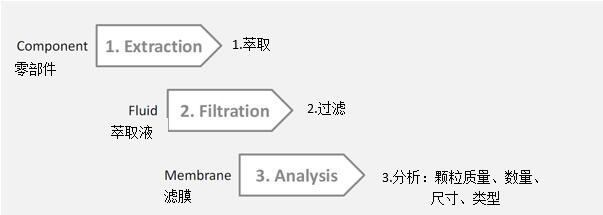 零部件清洁度测试的基本方案