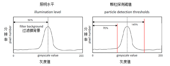 图5：光学颗粒分析的仪器设置