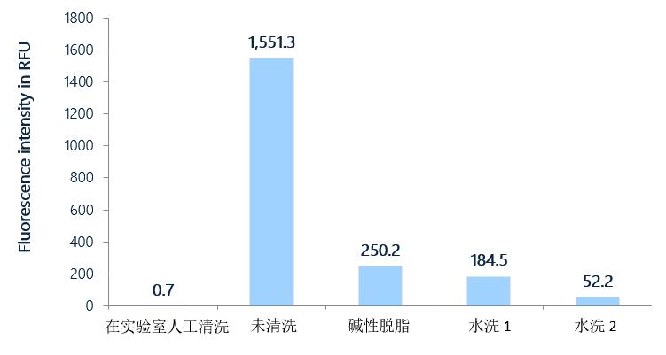 零件清洗清洁度检测