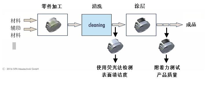 活塞涂层清洁度检测
