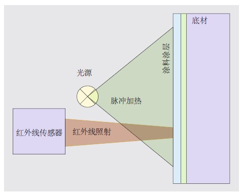Coatmaster涂层测厚技术原理