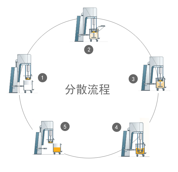 分散研磨一体化流程