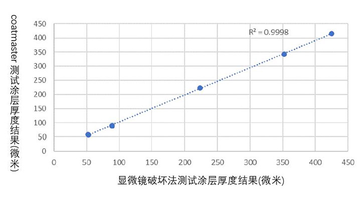 非接触无损测厚系统相关性研究
