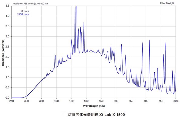X-1500水冷灯管老化光谱比较
