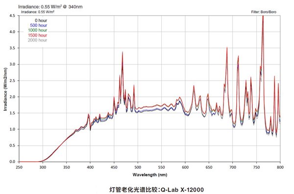 X-12000水冷氙灯灯管老化光谱比较