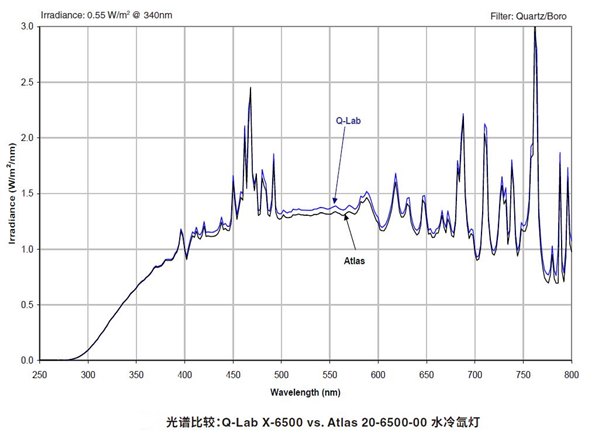 X-6500水冷氙灯灯管光谱比较