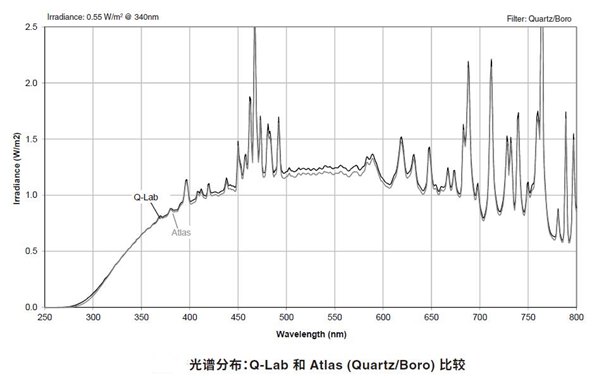光过滤器光谱比较