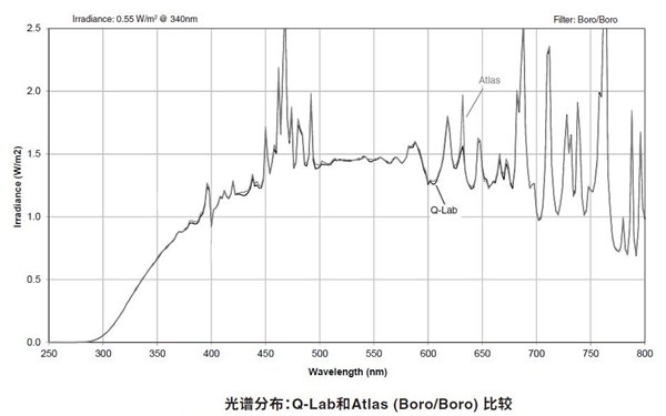光过滤器光谱分布