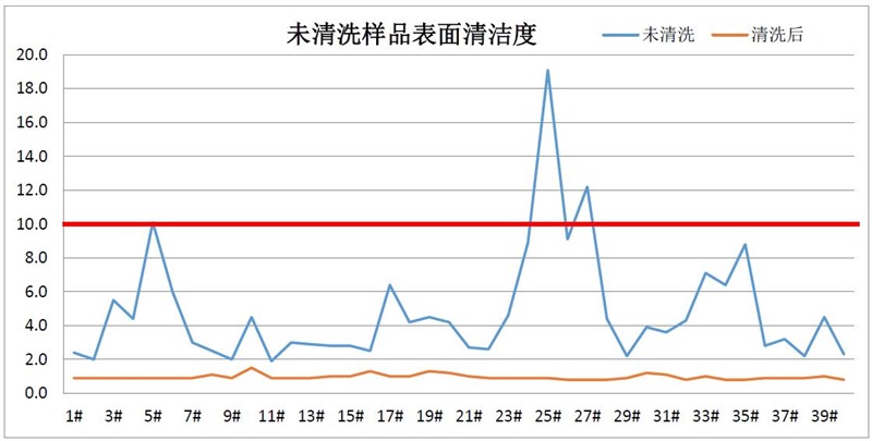 表面清洁度仪测试结果