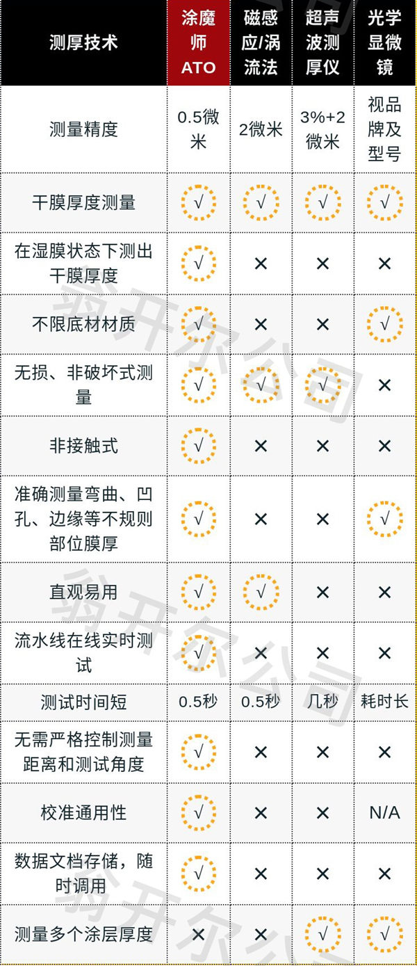 涂魔师与多种传统测厚方法的性能对比