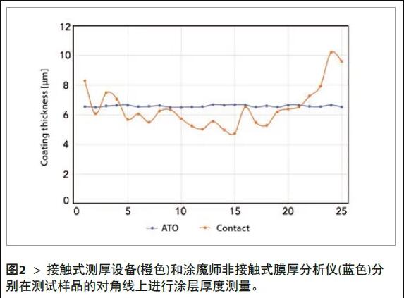2、将所有测量结果汇总在图表中，测试结果如图2所示。