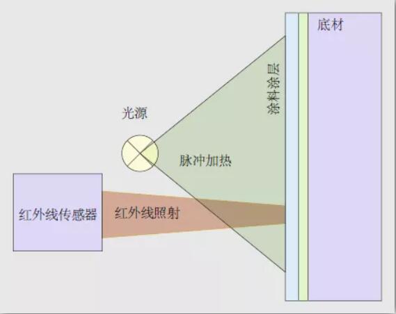 涂魔师ATO非接触测厚仪