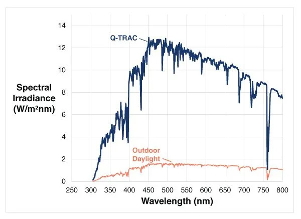 Q-TRAC提供5倍于自然太阳光的UV紫外线！