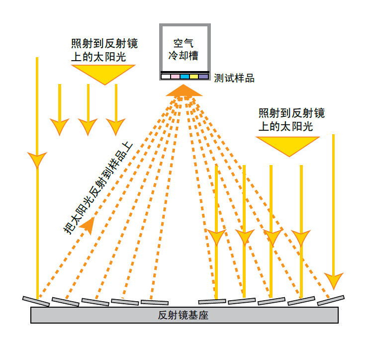  太阳能聚能跟踪装置Q-Trac 是菲涅耳聚集器，阳光被 10 个反射镜反射后 直接聚集到样品架上