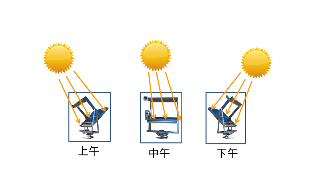 Q-Trac 不仅每天从早到晚跟踪太阳，而且为了补偿 太阳仰角的变化而作季节性调整，使得仪器永远保持聚焦，样品可接收到最大量的阳光