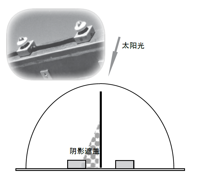日光传感器安装在样品架上，当一个装置被遮挡时，Q-Trac 会自动调整装置以保持聚焦方位