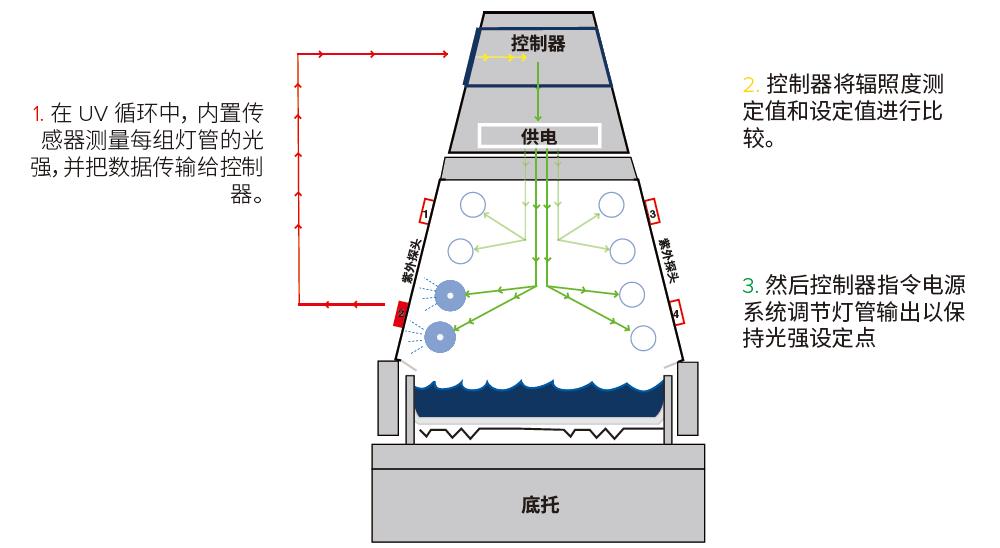 SOLAR EYE太阳眼辐照度控制