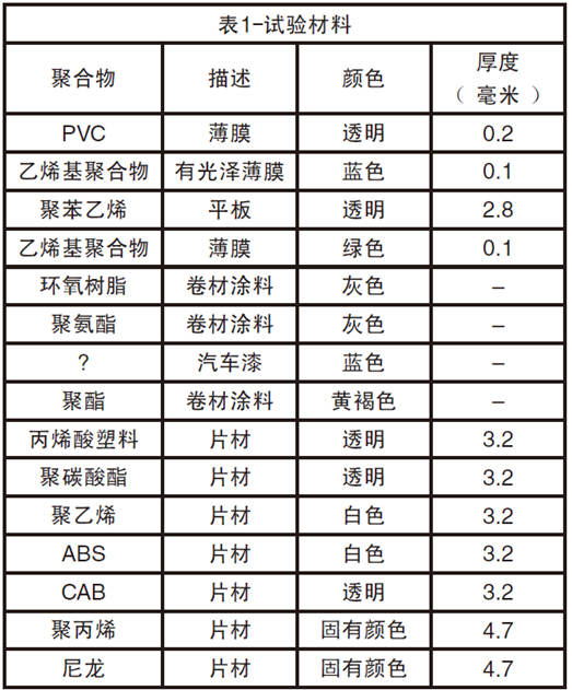 15种塑料和涂料进行紫外老化测试和自然老化测试