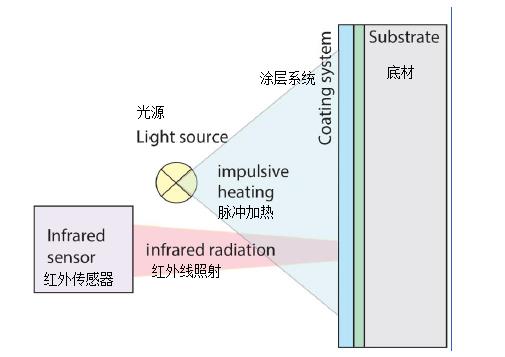 涂魔师在线测厚仪工作原理
