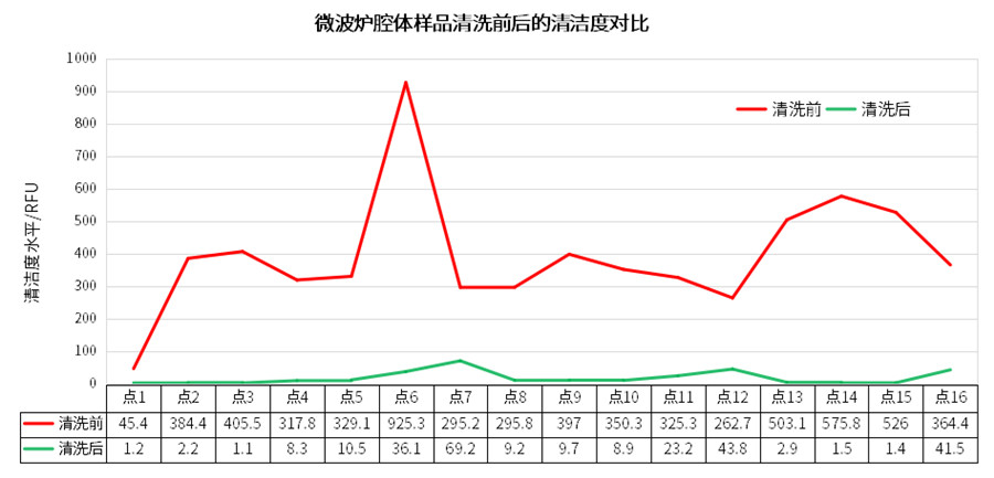 微波炉腔体表面清洁度测试