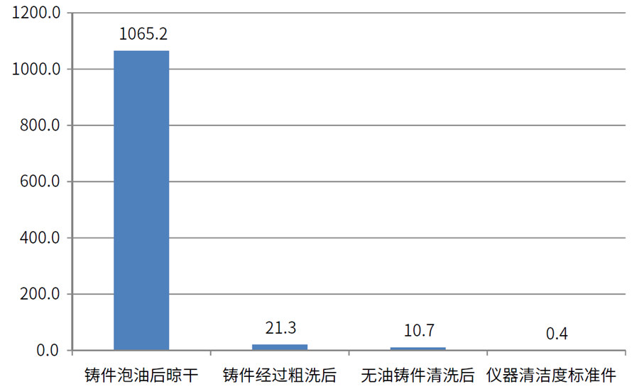 缸盖、气缸体表面油污清洁度检测数据