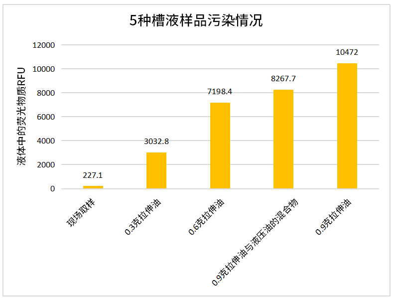 五种槽液污染度情况