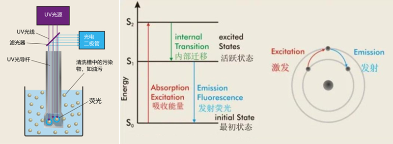 污染度测定仪工作原理
