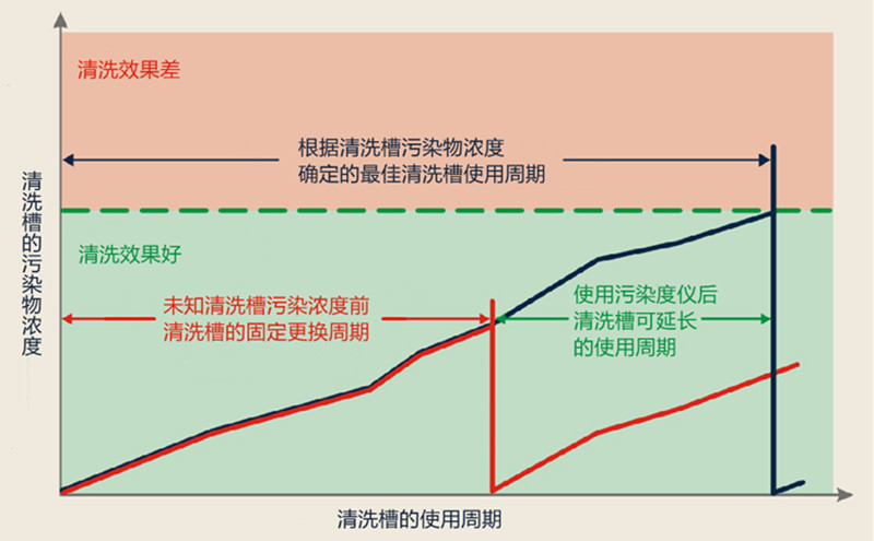 污染度仪