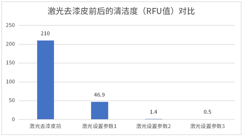 某扁线电机制造商使用德国析塔清洁度仪测试扁铜线激光去漆皮后的表面污染物残留情况