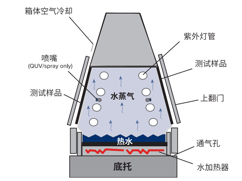 皮革鞋具紫外线老化试验机潮湿冷凝功能