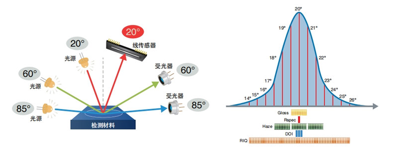 Rhopoint IQ-S外观质量评估仪测量原理